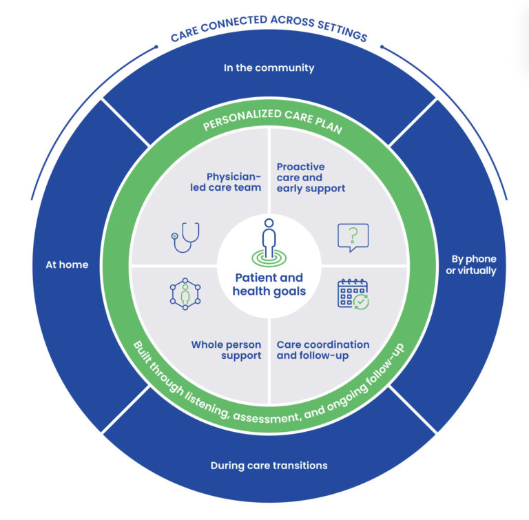 CareMore Health care model centers patient health goals within a personalized plan connected across care settings.